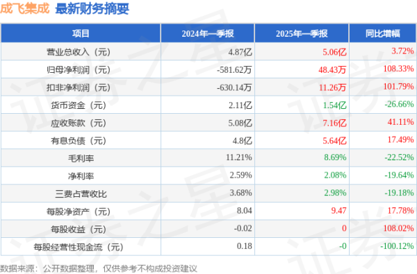 国内前十的证券公司 成飞集成(002190)2025年一季报简析: 营收净利润同比双双增长